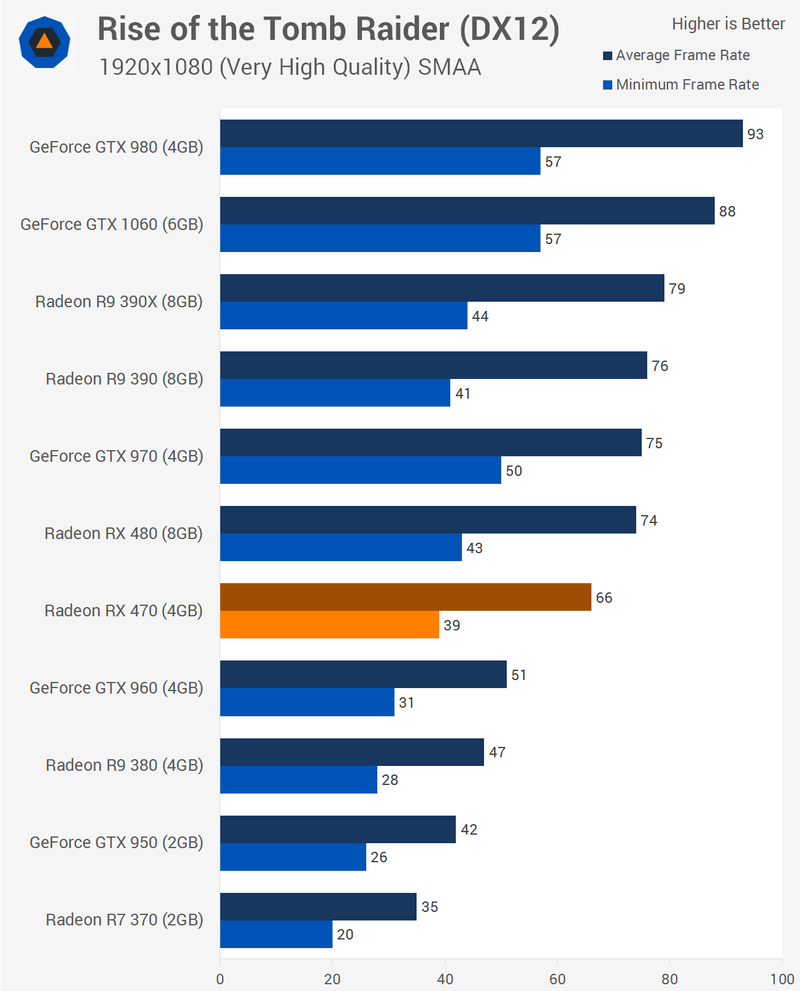 Illustration for article titled AMD Radeon RX 470 Review: Almost The Next Best Thing